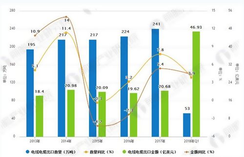 2012-2017年中國電線電纜行業(yè)銷售收入市場規(guī)模情況